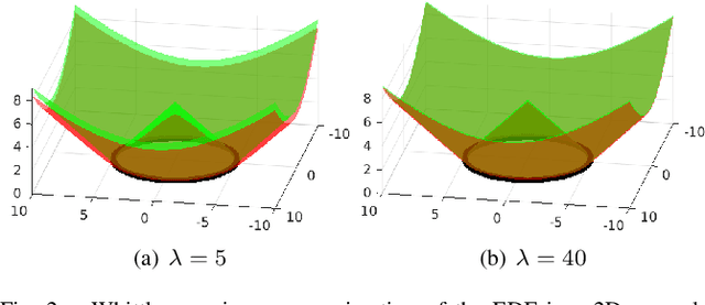 Figure 2 for Faithful Euclidean Distance Field from Log-Gaussian Process Implicit Surfaces