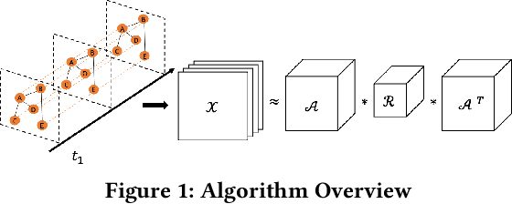 Figure 1 for Temporal Network Embedding via Tensor Factorization