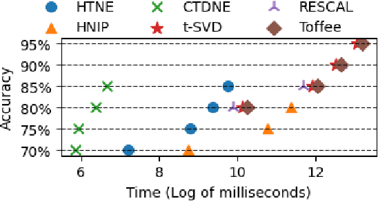 Figure 3 for Temporal Network Embedding via Tensor Factorization