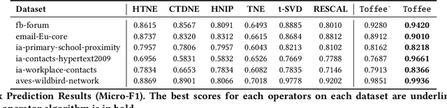 Figure 4 for Temporal Network Embedding via Tensor Factorization