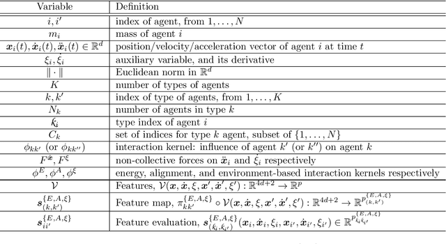 Figure 1 for Learning Theory for Inferring Interaction Kernels in Second-Order Interacting Agent Systems