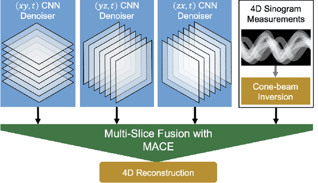 Figure 1 for Multi-Slice Fusion for Sparse-View and Limited-Angle 4D CT Reconstruction