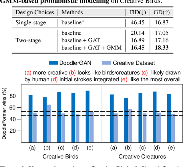 Figure 4 for DoodleFormer: Creative Sketch Drawing with Transformers