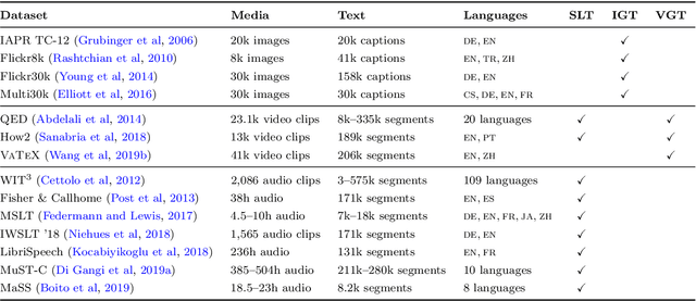 Figure 2 for Multimodal Machine Translation through Visuals and Speech