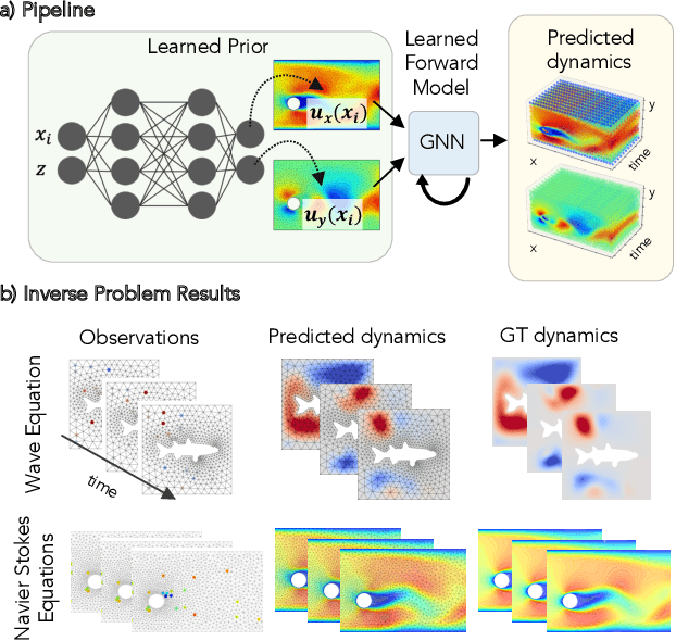 Figure 1 for Learning to Solve PDE-constrained Inverse Problems with Graph Networks