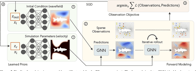 Figure 3 for Learning to Solve PDE-constrained Inverse Problems with Graph Networks