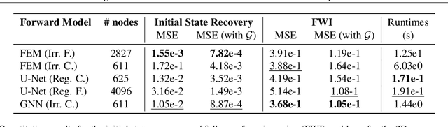 Figure 2 for Learning to Solve PDE-constrained Inverse Problems with Graph Networks