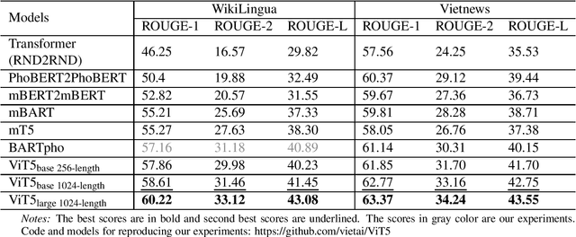 Figure 4 for ViT5: Pretrained Text-to-Text Transformer for Vietnamese Language Generation