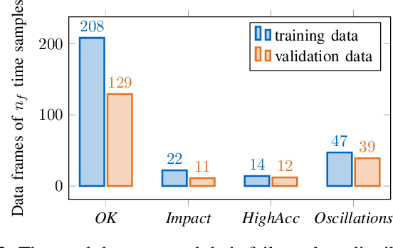 Figure 2 for Learning the Noise of Failure: Intelligent System Tests for Robots