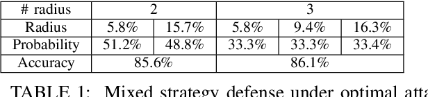 Figure 1 for Mixed Strategy Game Model Against Data Poisoning Attacks