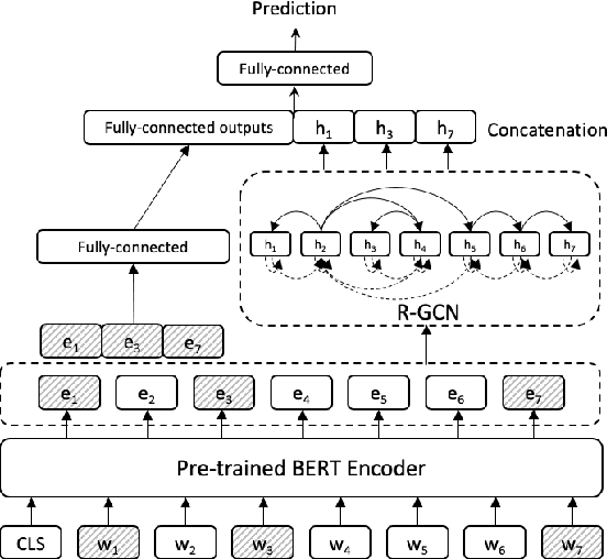 Figure 3 for Look Again at the Syntax: Relational Graph Convolutional Network for Gendered Ambiguous Pronoun Resolution