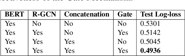 Figure 2 for Look Again at the Syntax: Relational Graph Convolutional Network for Gendered Ambiguous Pronoun Resolution