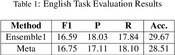 Figure 3 for Duluth UROP at SemEval-2018 Task 2: Multilingual Emoji Prediction with Ensemble Learning and Oversampling