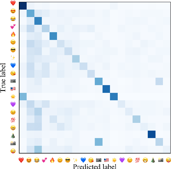 Figure 2 for Duluth UROP at SemEval-2018 Task 2: Multilingual Emoji Prediction with Ensemble Learning and Oversampling