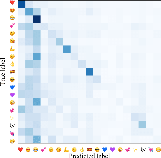 Figure 4 for Duluth UROP at SemEval-2018 Task 2: Multilingual Emoji Prediction with Ensemble Learning and Oversampling