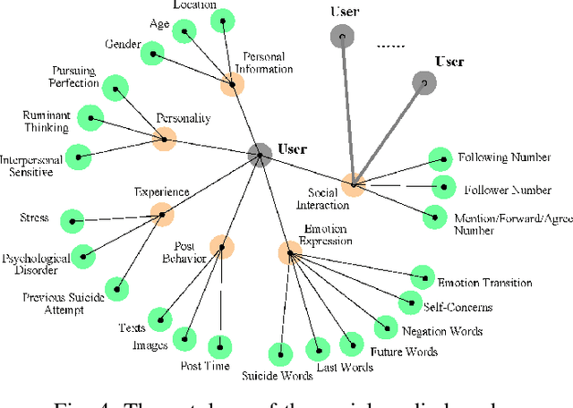 Figure 4 for Building and Using Personal Knowledge Graph to Improve Suicidal Ideation Detection on Social Media