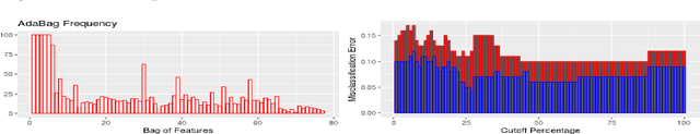 Figure 1 for Learning low dimensional word based linear classifiers using Data Shared Adaptive Bootstrap Aggregated Lasso with application to IMDb data