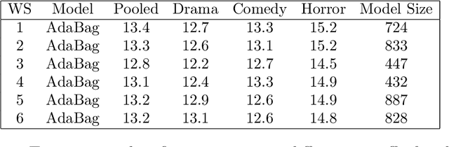 Figure 2 for Learning low dimensional word based linear classifiers using Data Shared Adaptive Bootstrap Aggregated Lasso with application to IMDb data