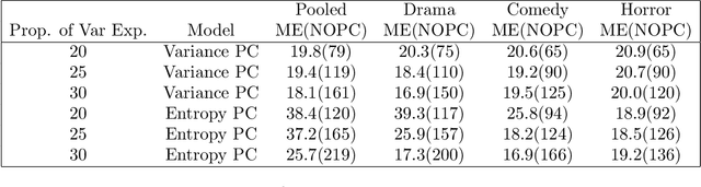 Figure 4 for Learning low dimensional word based linear classifiers using Data Shared Adaptive Bootstrap Aggregated Lasso with application to IMDb data