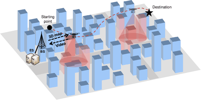 Figure 1 for Edge Computing Assisted Autonomous Flight for UAV: Synergies between Vision and Communications