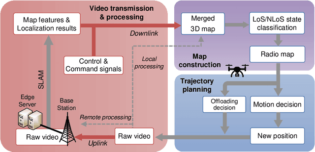 Figure 3 for Edge Computing Assisted Autonomous Flight for UAV: Synergies between Vision and Communications