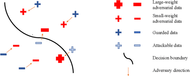 Figure 1 for Geometry-aware Instance-reweighted Adversarial Training