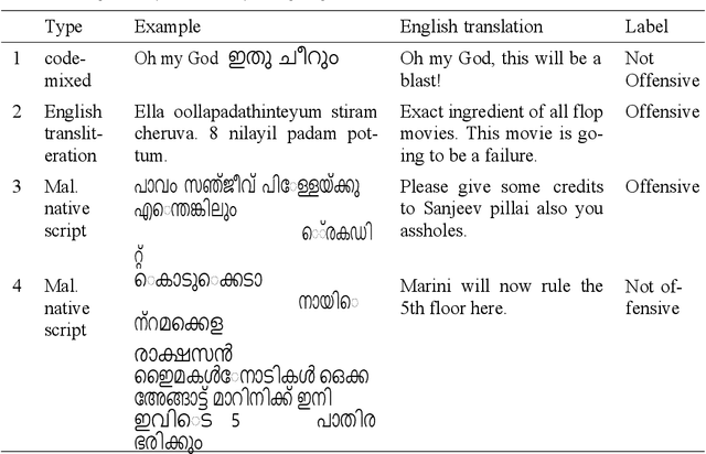 Figure 1 for Developing Successful Shared Tasks on Offensive Language Identification for Dravidian Languages