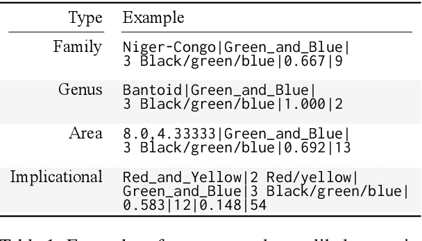 Figure 1 for NEMO: Frequentist Inference Approach to Constrained Linguistic Typology Feature Prediction in SIGTYP 2020 Shared Task