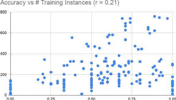 Figure 4 for NEMO: Frequentist Inference Approach to Constrained Linguistic Typology Feature Prediction in SIGTYP 2020 Shared Task