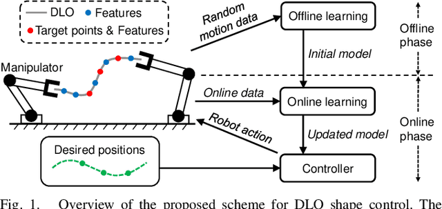 Figure 1 for Shape Control of Deformable Linear Objects with Offline and Online Learning of Local Linear Deformation Models