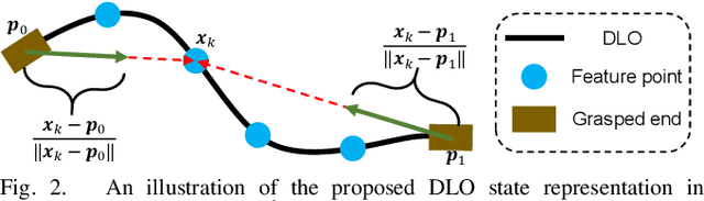 Figure 2 for Shape Control of Deformable Linear Objects with Offline and Online Learning of Local Linear Deformation Models