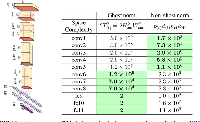 Figure 4 for Scalable and Efficient Training of Large Convolutional Neural Networks with Differential Privacy