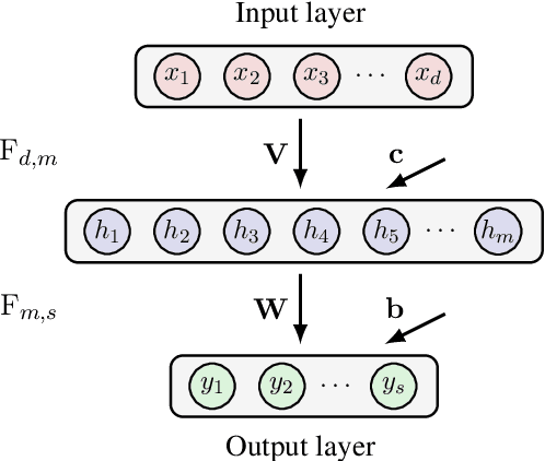 Figure 1 for Stochastic Feedforward Neural Networks: Universal Approximation