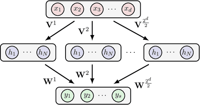 Figure 2 for Stochastic Feedforward Neural Networks: Universal Approximation