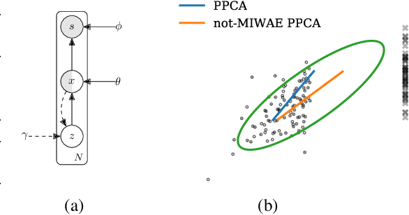 Figure 1 for not-MIWAE: Deep Generative Modelling with Missing not at Random Data