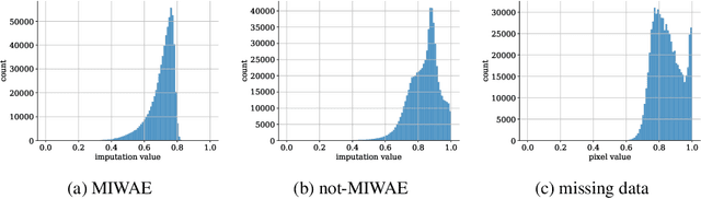 Figure 3 for not-MIWAE: Deep Generative Modelling with Missing not at Random Data