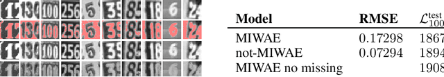 Figure 4 for not-MIWAE: Deep Generative Modelling with Missing not at Random Data