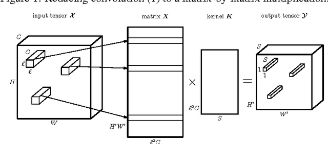 Figure 1 for Ultimate tensorization: compressing convolutional and FC layers alike