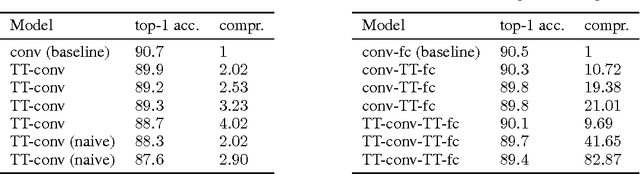 Figure 2 for Ultimate tensorization: compressing convolutional and FC layers alike