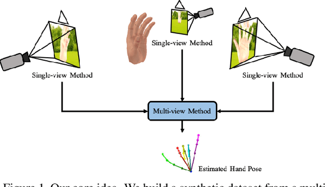 Figure 1 for MVHM: A Large-Scale Multi-View Hand Mesh Benchmark for Accurate 3D Hand Pose Estimation