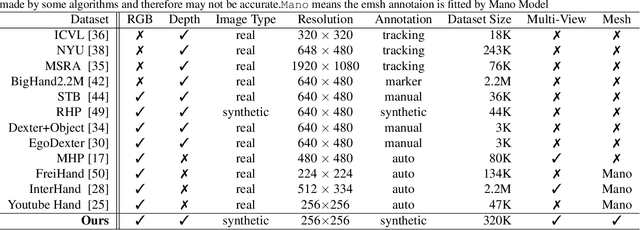 Figure 2 for MVHM: A Large-Scale Multi-View Hand Mesh Benchmark for Accurate 3D Hand Pose Estimation