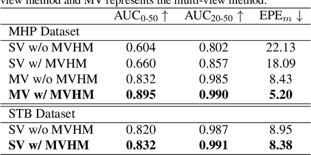 Figure 4 for MVHM: A Large-Scale Multi-View Hand Mesh Benchmark for Accurate 3D Hand Pose Estimation