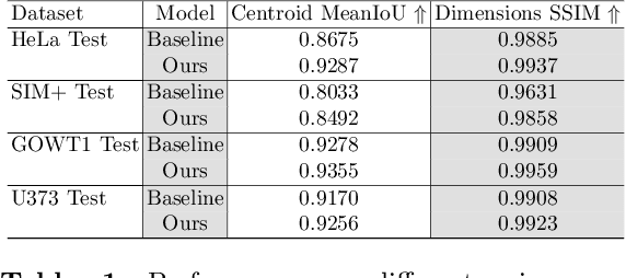 Figure 2 for CellCentroidFormer: Combining Self-attention and Convolution for Cell Detection