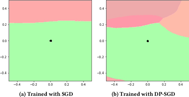 Figure 1 for Robustness Threats of Differential Privacy