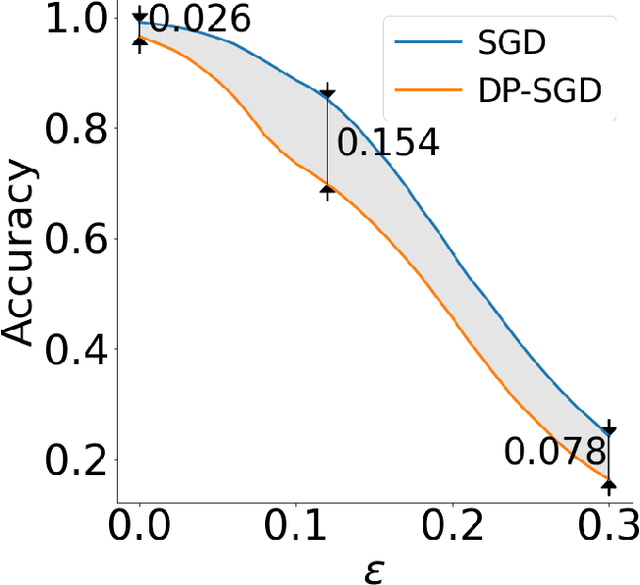 Figure 3 for Robustness Threats of Differential Privacy
