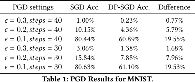 Figure 2 for Robustness Threats of Differential Privacy