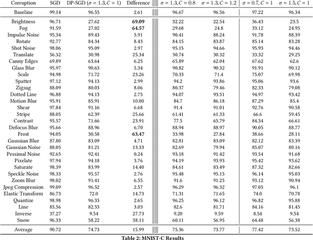 Figure 4 for Robustness Threats of Differential Privacy