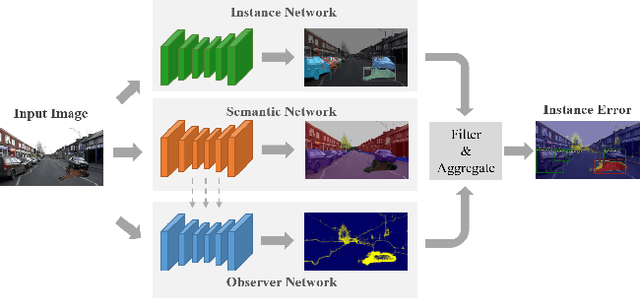 Figure 1 for Instance-Aware Observer Network for Out-of-Distribution Object Segmentation