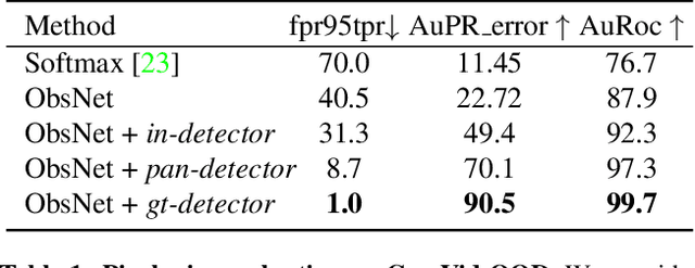 Figure 2 for Instance-Aware Observer Network for Out-of-Distribution Object Segmentation