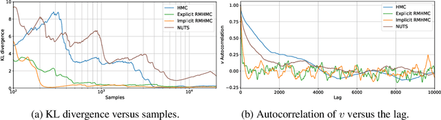 Figure 3 for Introducing an Explicit Symplectic Integration Scheme for Riemannian Manifold Hamiltonian Monte Carlo